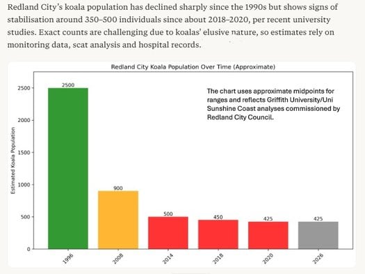 Chart depicting the rapid fall in koala numbers